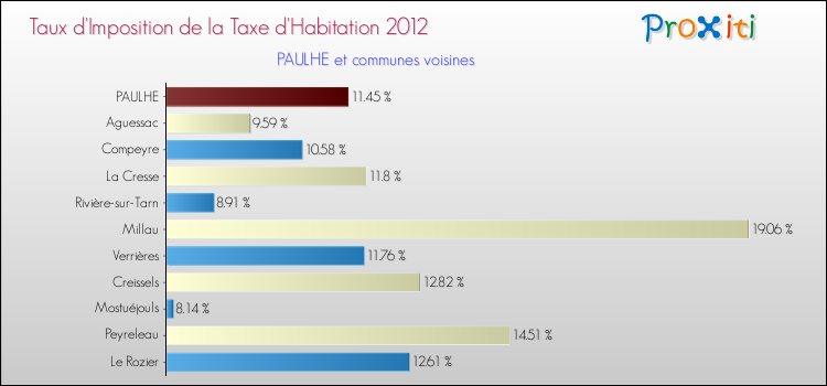 Taux d'imposition de la taxe d'habitation 2012 pour PAULHE et les communes proches Comparaison des taux d'imposition de la taxe d'habitation 2012 pour PAULHE et les communes voisines