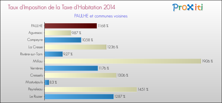 Taux d'imposition de la taxe d'habitation 2014 pour PAULHE et les communes proches Comparaison des taux d'imposition de la taxe d'habitation 2014 pour PAULHE et les communes voisines