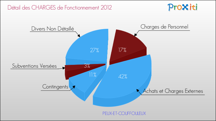Décomposition des Charges de Fonctionnement 2012 de la commune de PEUX-ET-COUFFOULEUX Charges de Fonctionnement 2012 pour la commune de PEUX-ET-COUFFOULEUX