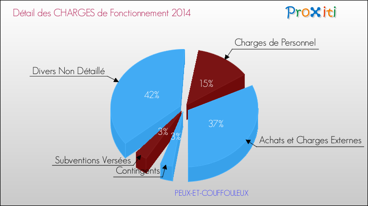 Décomposition des Charges de Fonctionnement 2014 de la commune de PEUX-ET-COUFFOULEUX Charges de Fonctionnement 2014 pour la commune de PEUX-ET-COUFFOULEUX