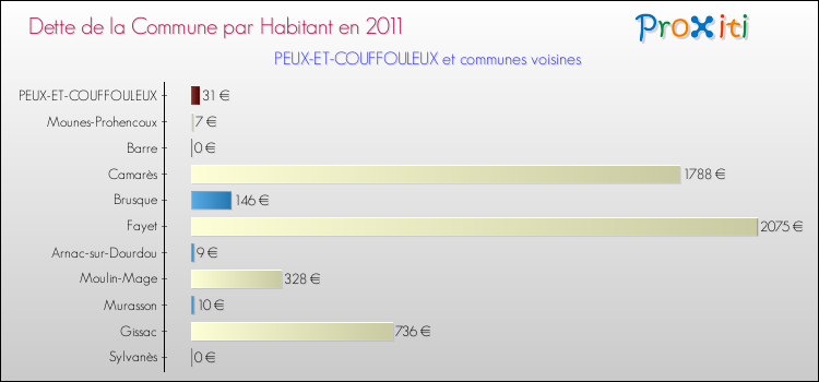 Dette par habitant de la commune en 2011 pour PEUX-ET-COUFFOULEUX et les communes proches Comparaison de la dette par habitant de la commune en 2011 pour PEUX-ET-COUFFOULEUX et les communes voisines