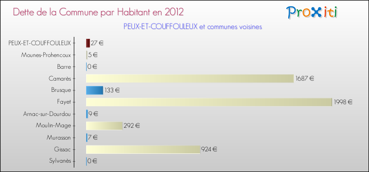 Dette par habitant de la commune en 2012 pour PEUX-ET-COUFFOULEUX et les communes proches Comparaison de la dette par habitant de la commune en 2012 pour PEUX-ET-COUFFOULEUX et les communes voisines