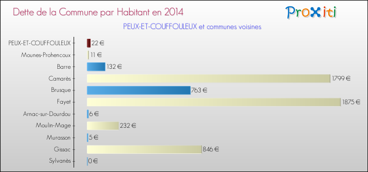 Dette par habitant de la commune en 2014 pour PEUX-ET-COUFFOULEUX et les communes proches Comparaison de la dette par habitant de la commune en 2014 pour PEUX-ET-COUFFOULEUX et les communes voisines