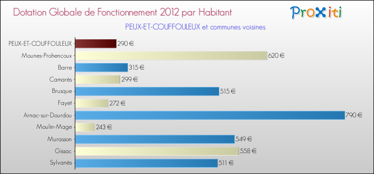 Montant des dotations globales de fonctionnement DGF par Habitant pour PEUX-ET-COUFFOULEUX et les communes proches Comparaison des des dotations globales de fonctionnement DGF par habitant pour PEUX-ET-COUFFOULEUX et les communes voisines