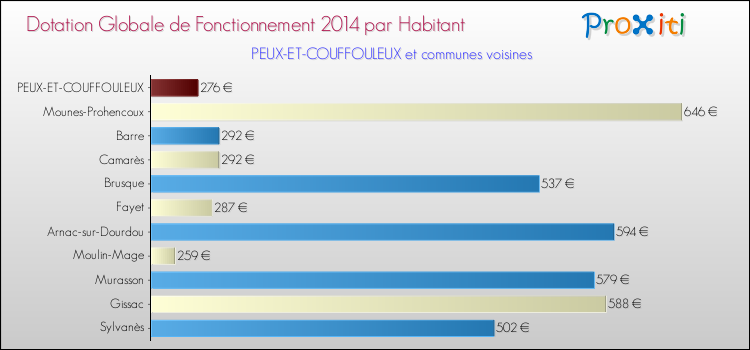 Montant des dotations globales de fonctionnement DGF par Habitant pour PEUX-ET-COUFFOULEUX et les communes proches en 2014. Comparaison des des dotations globales de fonctionnement DGF par habitant pour PEUX-ET-COUFFOULEUX et les communes voisines en 2014.