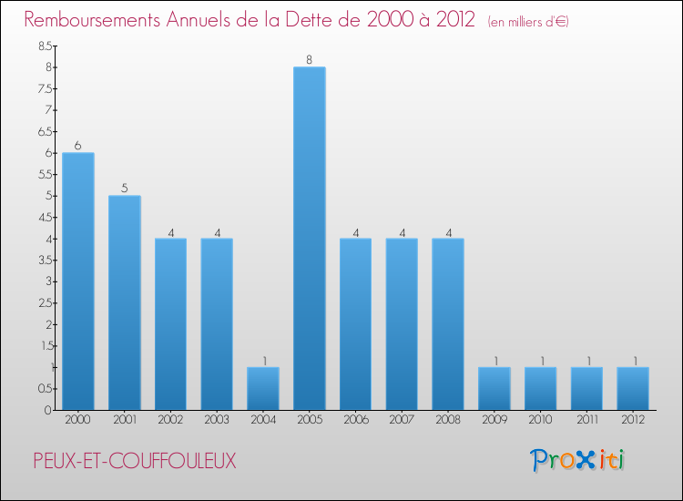 Evolution de l'annuité de la dette pour la commune de PEUX-ET-COUFFOULEUX de 2000 à 2012 Annuités de la dette pour PEUX-ET-COUFFOULEUX de 2000 à 2012