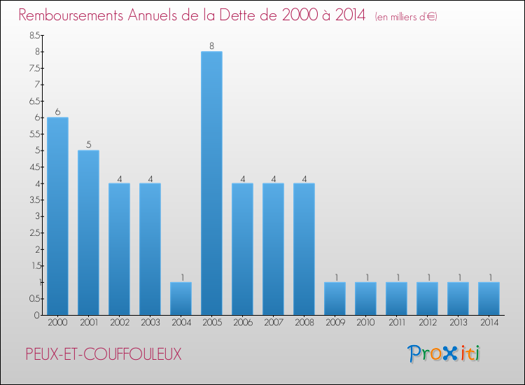 Evolution de l'annuité de la dette pour la commune de PEUX-ET-COUFFOULEUX de 2000 à 2014 Annuités de la dette pour PEUX-ET-COUFFOULEUX de 2000 à 2014