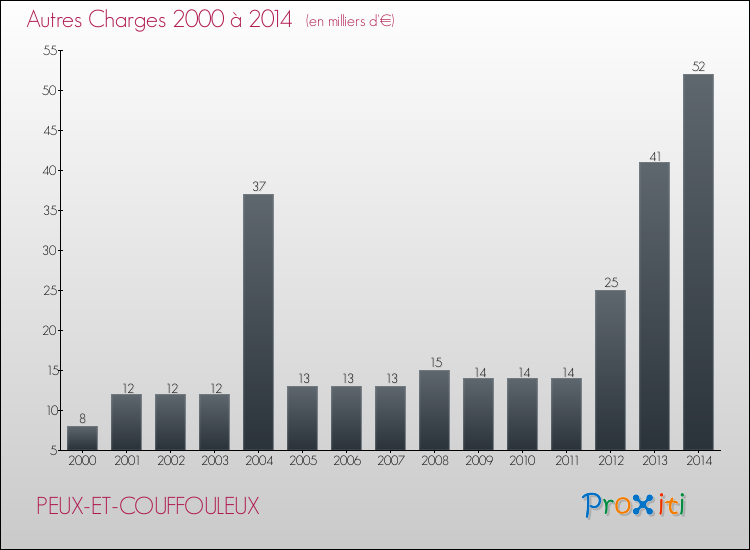 Evolution des Autres Charges Diverses pour PEUX-ET-COUFFOULEUX de 2000 à 2014