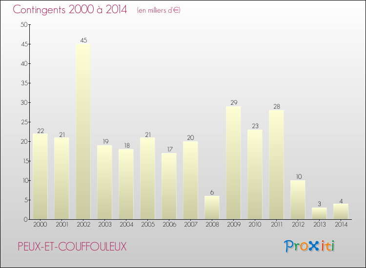 Evolution des Charges de Contingents pour PEUX-ET-COUFFOULEUX de 2000 à 2014