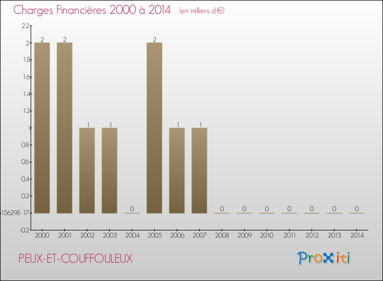 Evolution des Charges Financières pour PEUX-ET-COUFFOULEUX de 2000 à 2014