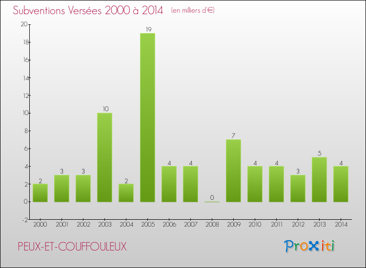 Evolution des Subventions Versées pour PEUX-ET-COUFFOULEUX de 2000 à 2014