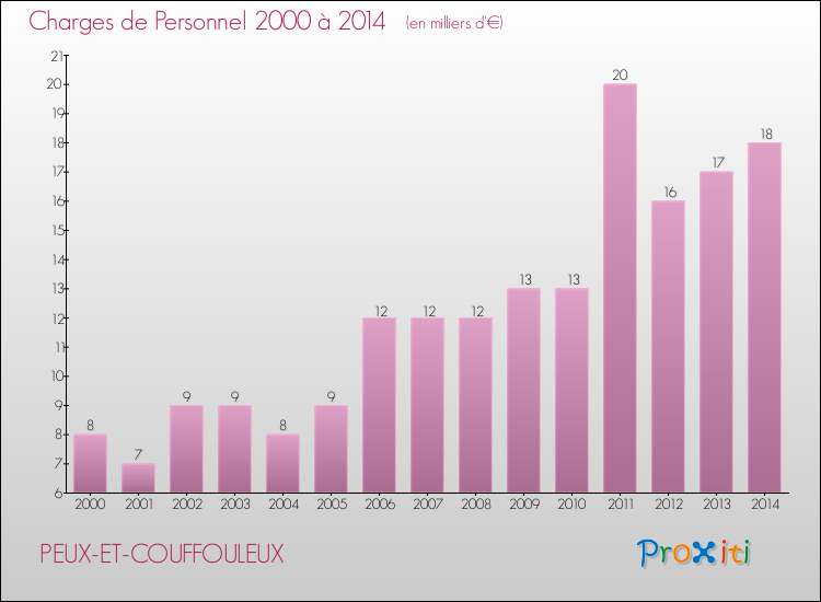 Evolution des dépenses de personnel pour PEUX-ET-COUFFOULEUX de 2000 à 2014