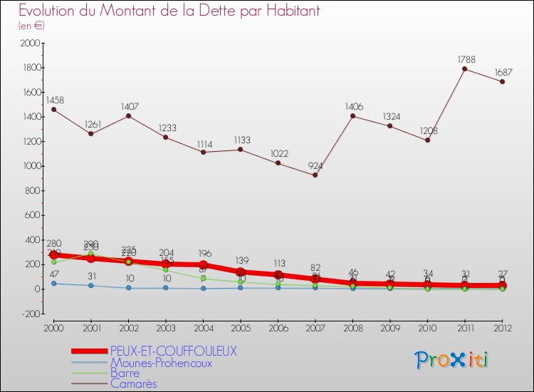 Evolution de la dette par habitant pour la commune de PEUX-ET-COUFFOULEUX et les communes proches de 2000 à 2012 Comparaison de la dette par habitant pour PEUX-ET-COUFFOULEUX et les communes voisines de 2000 à 2012