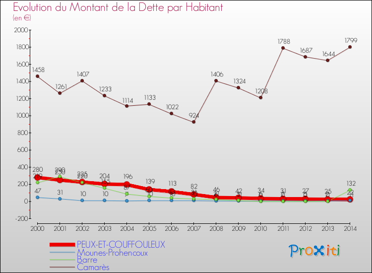 Evolution de la dette par habitant pour la commune de PEUX-ET-COUFFOULEUX et les communes proches de 2000 à 2014 Comparaison de la dette par habitant pour PEUX-ET-COUFFOULEUX et les communes voisines de 2000 à 2014