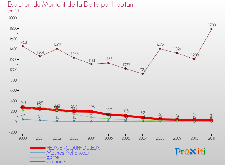 Evolution de la dette par habitant pour la commune de PEUX-ET-COUFFOULEUX et les communes proches Comparaison de la dette par habitant pour PEUX-ET-COUFFOULEUX et les communes voisines