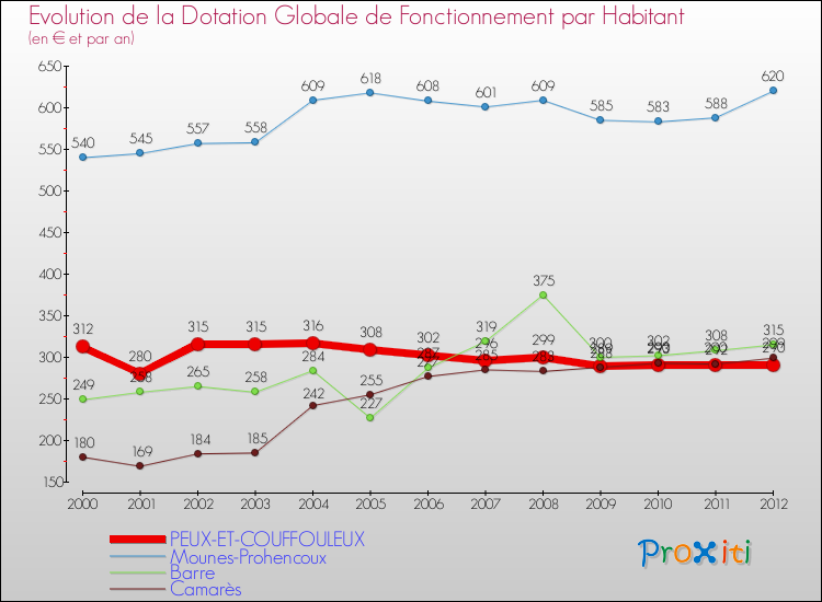 Evolution et montant de la dotation globale de fonctionnement par Habitant pour PEUX-ET-COUFFOULEUX et les communes proches Comparaison des dotations globales de fonctionnement par habitant pour PEUX-ET-COUFFOULEUX et les communes voisines