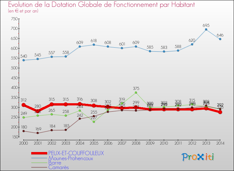 Evolution et montant de la dotation globale de fonctionnement par Habitant pour PEUX-ET-COUFFOULEUX et les communes proches de 2000 à 2014. Comparaison des dotations globales de fonctionnement par habitant pour PEUX-ET-COUFFOULEUX et les communes voisines de 2000 à 2014.