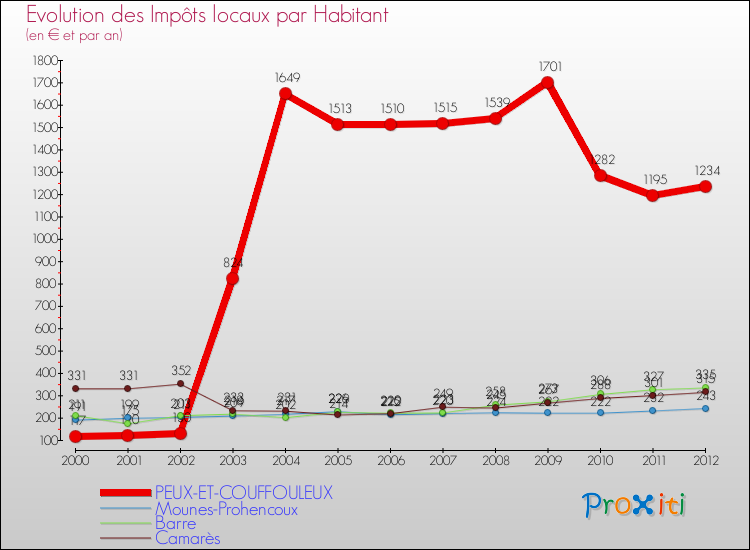 Evolution et montant des impôts locaux par Habitant pour PEUX-ET-COUFFOULEUX et les communes proches Comparaison des impôts locaux par habitant pour PEUX-ET-COUFFOULEUX et les communes voisines
