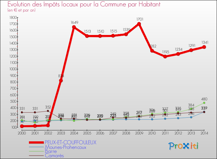 Evolution et montant des impôts locaux par Habitant pour PEUX-ET-COUFFOULEUX et les communes proches de 2000 à 2014 Comparaison des impôts locaux par habitant pour PEUX-ET-COUFFOULEUX et les communes voisines de 2000 à 2014