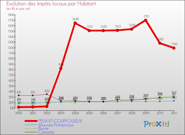 Evolution et montant des impôts locaux par Habitant pour PEUX-ET-COUFFOULEUX et les communes proches Comparaison des impôts locaux par habitant pour PEUX-ET-COUFFOULEUX et les communes voisines