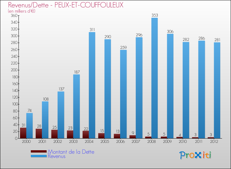 Evolution comparée de la dette et des revenus pour la commune de PEUX-ET-COUFFOULEUX de 2000 à 2012 Comparaison de la dette et des revenus pour PEUX-ET-COUFFOULEUX de 2000 à 2012