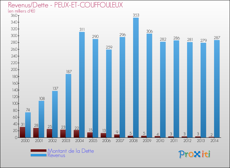 Evolution comparée de la dette et des revenus pour la commune de PEUX-ET-COUFFOULEUX de 2000 à 2014 Comparaison de la dette et des revenus pour PEUX-ET-COUFFOULEUX de 2000 à 2014