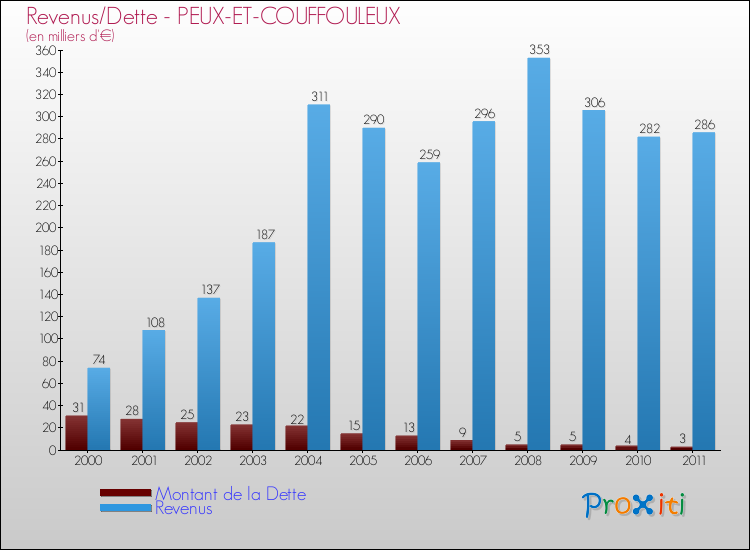 Evolution comparée de la dette et des revenus pour la commune de PEUX-ET-COUFFOULEUX de 2000 à 2011 Comparaison de la dette et des revenus pour PEUX-ET-COUFFOULEUX de 2000 à 2011