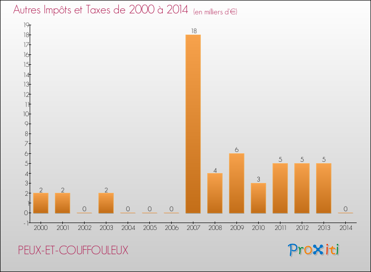 Evolution du montant des autres Impôts et Taxes pour PEUX-ET-COUFFOULEUX de 2000 à 2014