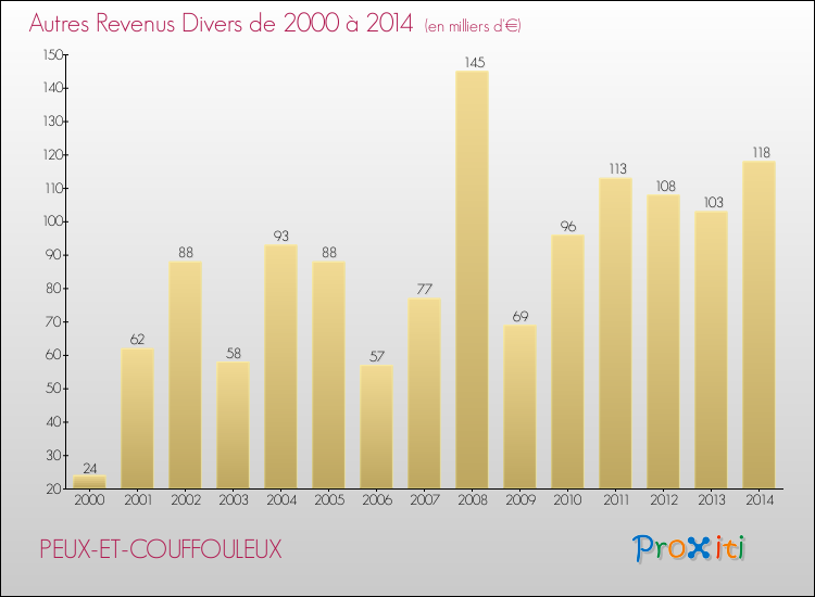 Evolution du montant des autres Revenus Divers pour PEUX-ET-COUFFOULEUX de 2000 à 2014