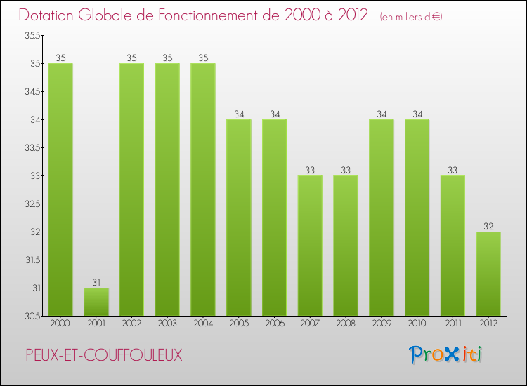 Evolution du montant de la Dotation Globale de Fonctionnement pour la commune de PEUX-ET-COUFFOULEUX de 2000 à 2012 Evolution du montant de la Dotation Globale de Fonctionnement pour PEUX-ET-COUFFOULEUX de 2000 à 2012