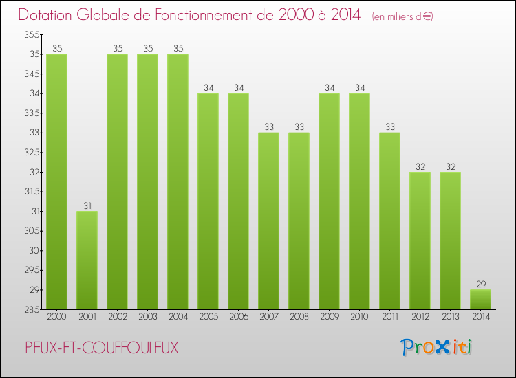 Evolution du montant de la Dotation Globale de Fonctionnement pour PEUX-ET-COUFFOULEUX de 2000 à 2014