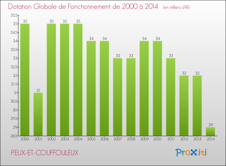 Evolution du montant de la Dotation Globale de Fonctionnement pour la commune de PEUX-ET-COUFFOULEUX de 2000 à 2014 Evolution du montant de la Dotation Globale de Fonctionnement pour PEUX-ET-COUFFOULEUX de 2000 à 2014