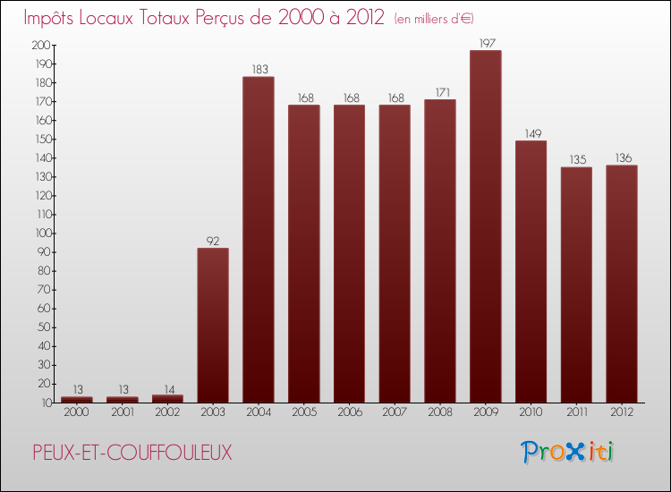 Evolution des Impôts Locaux pour la commune de PEUX-ET-COUFFOULEUX de 2000 à 2012 Evolution des Impôts Locaux pour PEUX-ET-COUFFOULEUX de 2000 à 2012
