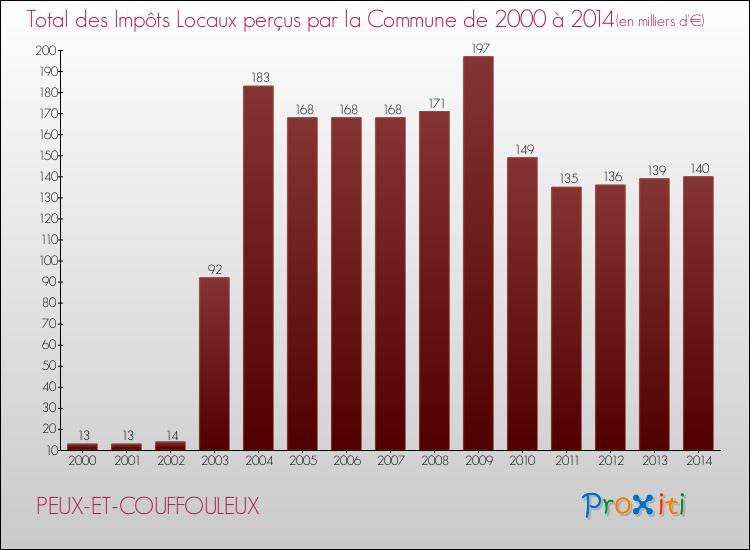 Evolution des Impôts Locaux pour PEUX-ET-COUFFOULEUX de 2000 à 2014