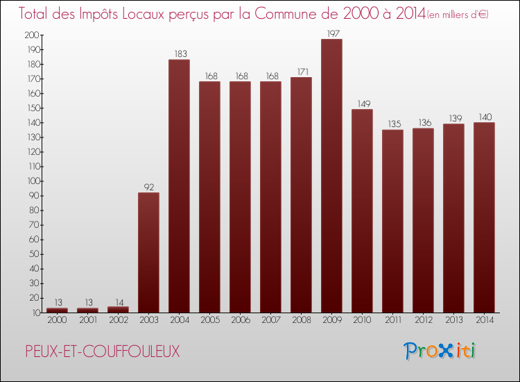 Evolution des Impôts Locaux pour la commune de PEUX-ET-COUFFOULEUX de 2000 à 2014 Evolution des Impôts Locaux pour PEUX-ET-COUFFOULEUX de 2000 à 2014