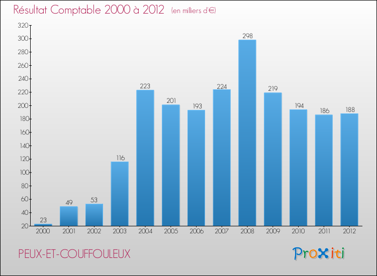 Evolution du résultat comptable pour la commune de PEUX-ET-COUFFOULEUX de 2000 à 2012 Evolution du résultat comptable pour PEUX-ET-COUFFOULEUX de 2000 à 2012