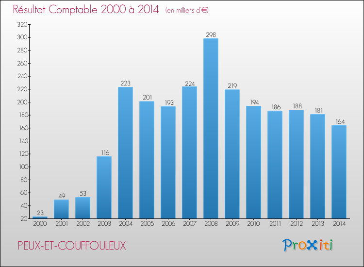 Evolution du résultat comptable pour la commune de PEUX-ET-COUFFOULEUX de 2000 à 2014 Evolution du résultat comptable pour PEUX-ET-COUFFOULEUX de 2000 à 2014