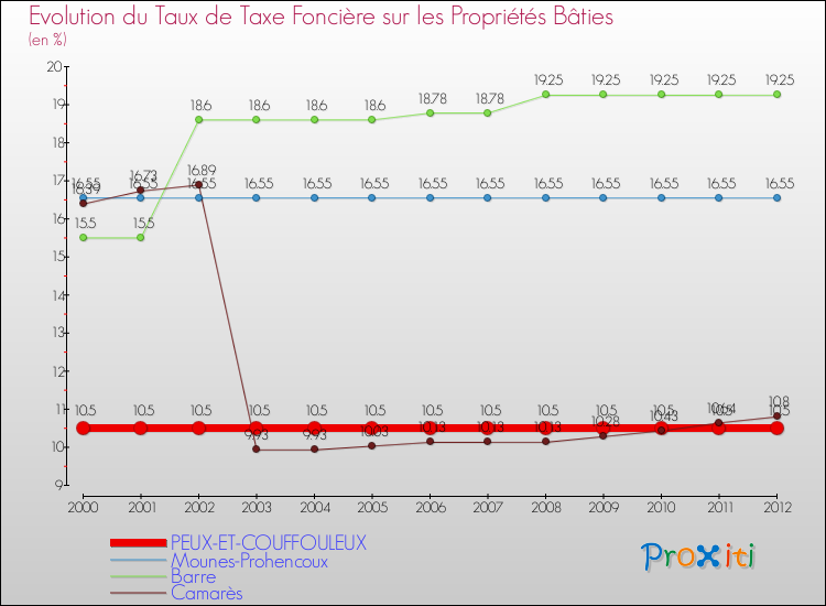 Evolution du taux de la taxe foncière sur le bati pour PEUX-ET-COUFFOULEUX et les communes proches de 2000 à 2012 Comparaison des taux de taxe foncière sur le bati pour PEUX-ET-COUFFOULEUX et les communes voisines de 2000 à 2012