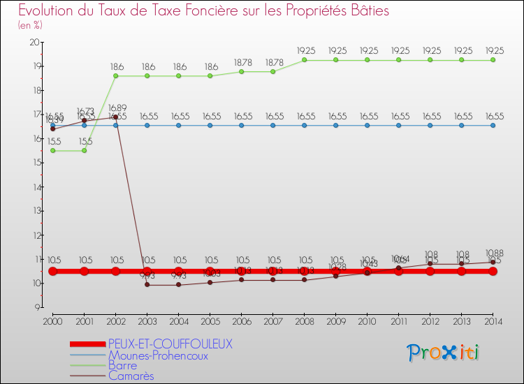 Comparaison des taux de taxe foncière sur le bati pour PEUX-ET-COUFFOULEUX et les communes voisines de 2000 à 2014