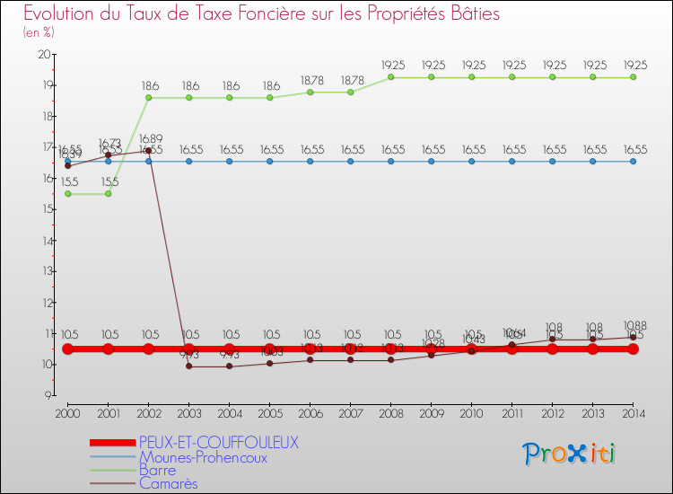 Evolution du taux de la taxe foncière sur le bati pour PEUX-ET-COUFFOULEUX et les communes proches de 2000 à 2014 Comparaison des taux de taxe foncière sur le bati pour PEUX-ET-COUFFOULEUX et les communes voisines de 2000 à 2014