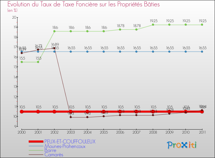 Evolution du taux de la taxe foncière sur le bati pour PEUX-ET-COUFFOULEUX et les communes proches Comparaison des taux de taxe foncière sur le bati pour PEUX-ET-COUFFOULEUX et les communes voisines