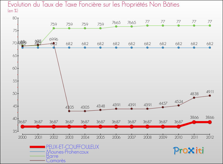 Evolution du taux de la taxe foncière sur les immeubles et terrains non batis pour PEUX-ET-COUFFOULEUX et les communes proches de 2000 à 2012 Comparaison des taux de la taxe foncière sur les immeubles et terrains non batis pour PEUX-ET-COUFFOULEUX et les communes voisines de 2000 à 2012