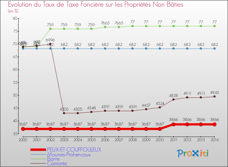 Evolution du taux de la taxe foncière sur les immeubles et terrains non batis pour PEUX-ET-COUFFOULEUX et les communes proches de 2000 à 2014 Comparaison des taux de la taxe foncière sur les immeubles et terrains non batis pour PEUX-ET-COUFFOULEUX et les communes voisines de 2000 à 2014