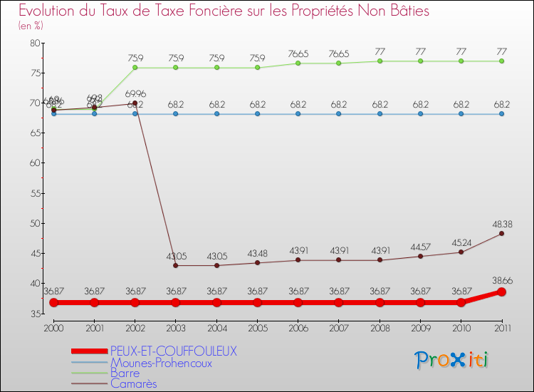 Evolution du taux de la taxe foncière sur les immeubles et terrains non batis pour PEUX-ET-COUFFOULEUX et les communes proches Comparaison des taux de la taxe foncière sur les immeubles et terrains non batis pour PEUX-ET-COUFFOULEUX et les communes voisines