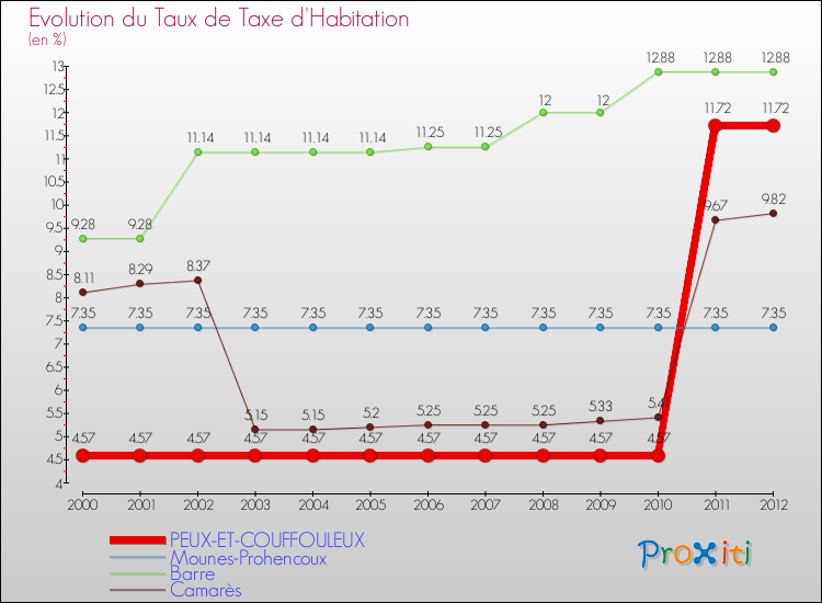 Evolution du taux de la taxe d'habitation pour PEUX-ET-COUFFOULEUX et les communes proches Comparaison des taux de la taxe d'habitation pour PEUX-ET-COUFFOULEUX et les communes voisines