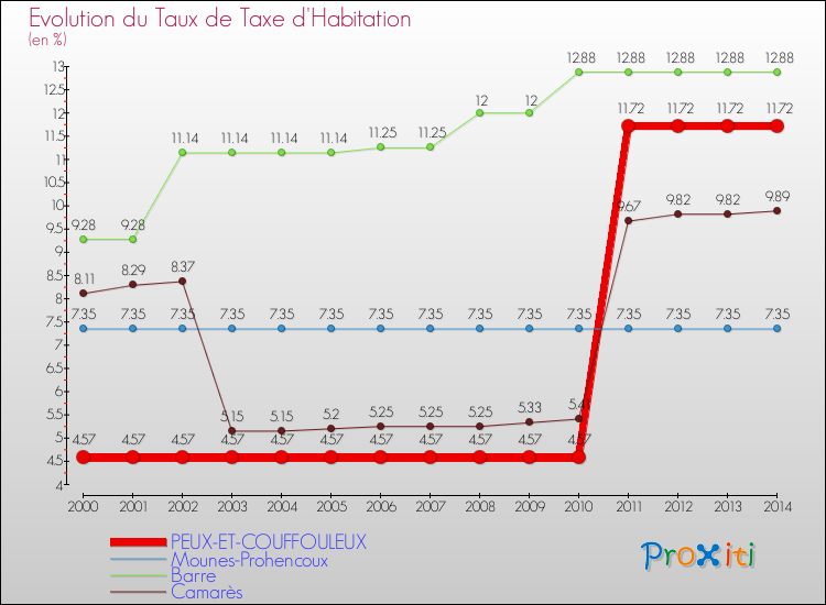 Comparaison des taux de la taxe d'habitation pour PEUX-ET-COUFFOULEUX et les communes voisines de 2000 à 2014