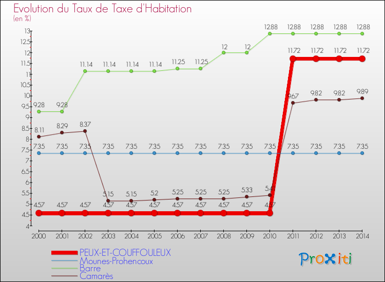 Evolution du taux de la taxe d'habitation pour PEUX-ET-COUFFOULEUX et les communes proches de 2000 à 2014 Comparaison des taux de la taxe d'habitation pour PEUX-ET-COUFFOULEUX et les communes voisines de 2000 à 2014