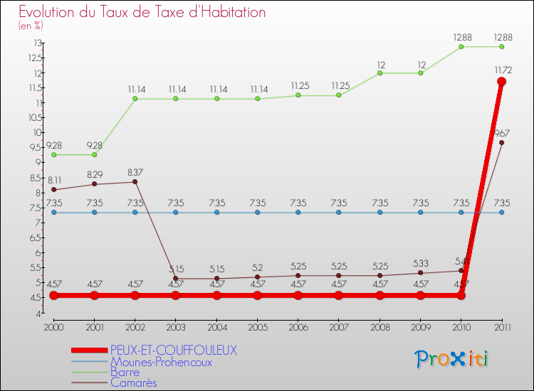 Evolution du taux de la taxe d'habitation pour PEUX-ET-COUFFOULEUX et les communes proches Comparaison des taux de la taxe d'habitation pour PEUX-ET-COUFFOULEUX et les communes voisines