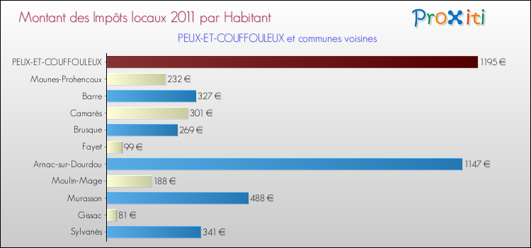 Montant des impôts locaux par Habitant pour PEUX-ET-COUFFOULEUX et les communes proches Comparaison des impôts locaux par habitant pour PEUX-ET-COUFFOULEUX et les communes voisines