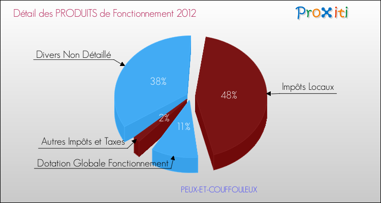 Décomposition du Budget de Fonctionnement 2012 de la commune de PEUX-ET-COUFFOULEUX Budget de Fonctionnement 2012 pour la commune de PEUX-ET-COUFFOULEUX